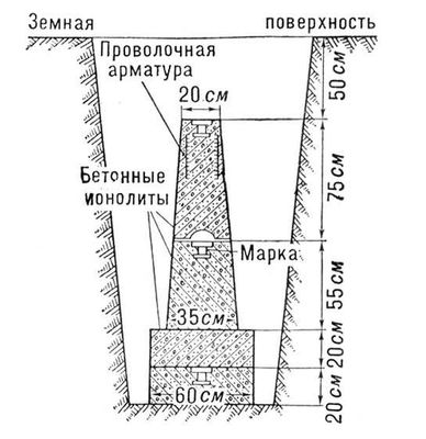  Разрез подземного центра геодезического пункта